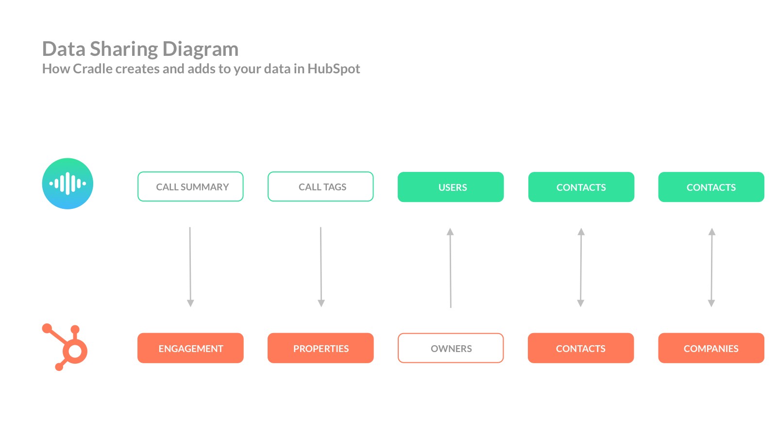HubSpot Information Flow Horizontal